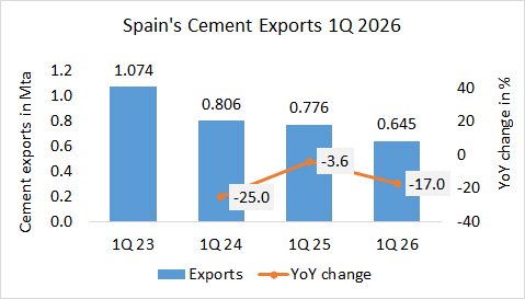 Spain’s cement exports down -17.0% in 03M 2026
