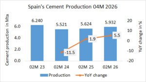 Spain’s cement production up +4.2% in 04M 2026
