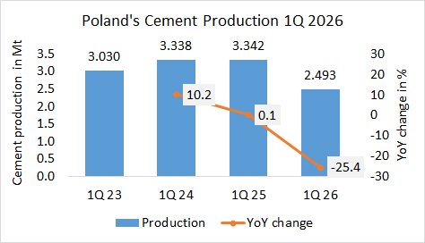 Poland Pro 1Q 2026