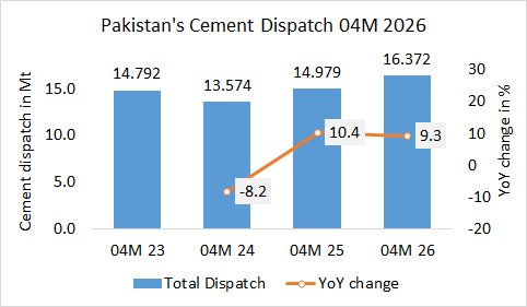 Pakistan’s cement dispatch up +9.3% in 04M 2026