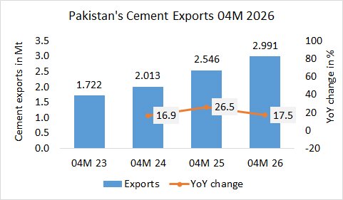 Pakistan’s cement exports up +17.5% in 04M 2026