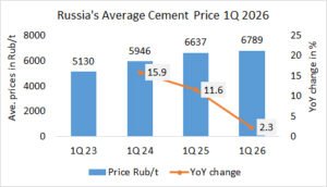 Russia’s cement prices up +2.3% YoY in 1Q 2026