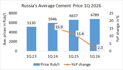 Russia’s cement prices up +2.3% YoY in 1Q 2026