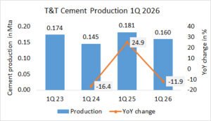 T+T’s cement production -11.9% in 1Q 2026