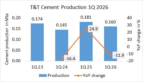 T+T’s cement production -11.9% in 1Q 2026