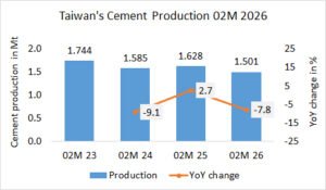 Taiwan’s cement production down -7.8% in 02M 2026