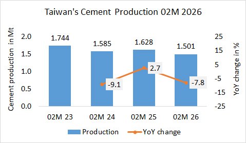 Taiwan’s cement production down -7.8% in 02M 2026
