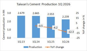 Taiwan’s cement production down -12.3% in 1Q 2026