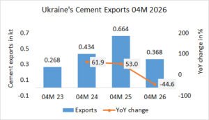 Ukraine’s cement exports down –44.6% in 04M 2026