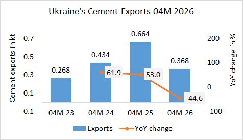 Ukraine’s cement exports down –44.6% in 04M 2026