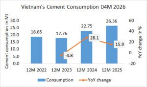 Vietnam’s cement consumption up by +15.9% in 04M 2026