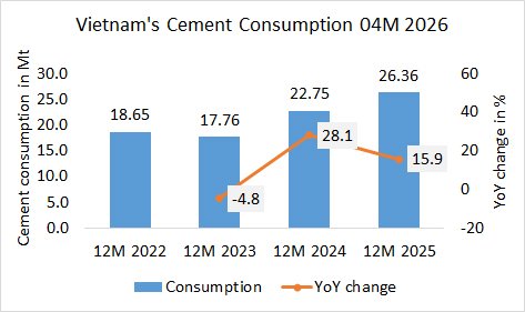 Vietnam’s cement consumption up by +15.9% in 04M 2026