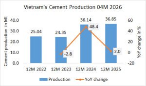 Vietnam’s cement production up by +2.0% in 04M 2026