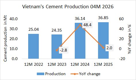Vietnam’s cement production up by +2.0% in 04M 2026