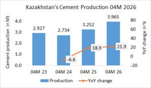 Kazakhstan’s cement production up +29.3% in 04M 2026