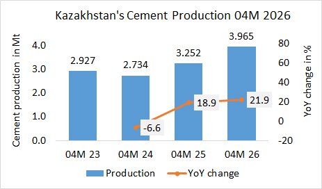 Kazakhstan’s cement production up +29.3% in 04M 2026