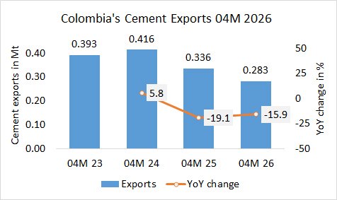 Colombia’s cement exports down -15.9% in 04M 2026