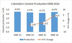 Colombia’s cement production up +4.7% in 04M 2026