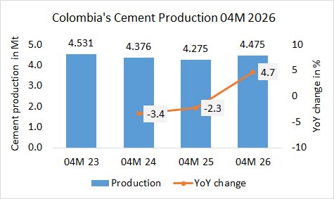 Colombia’s cement production up +4.7% in 04M 2026