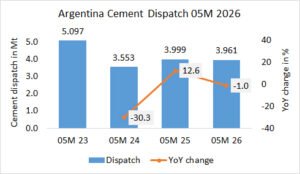 Argentina’s cement dispatch down -1.0 in 05M 2026