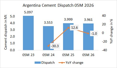 Argentina’s cement dispatch down -1.0 in 05M 2026