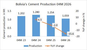 Bolivia’s cement production down -15.6% in 04M 2026