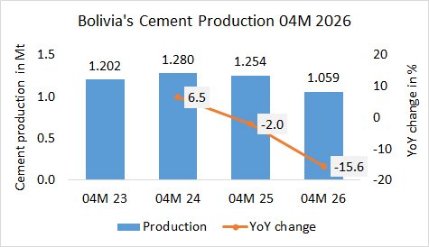 Bolivia’s cement production down -15.6% in 04M 2026