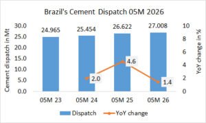 Brazil’s cement dispatch up 1.4% in 05M 2026