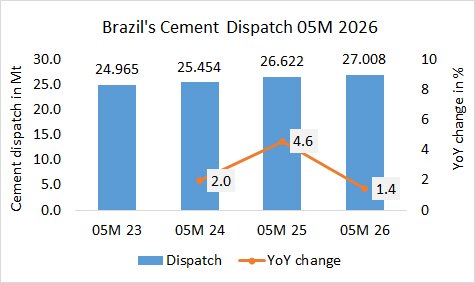 Brazil’s cement dispatch up 1.4% in 05M 2026