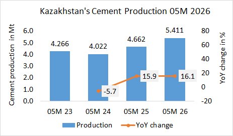 Kazakhstan Pro 05M 2026