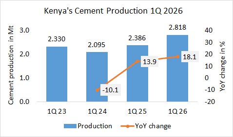Kenya’s cement production up 18.1% in 1Q 2026