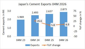 Japan’s cement exports up +8.9% in 04M 2026