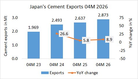 Japan’s cement exports up +8.9% in 04M 2026