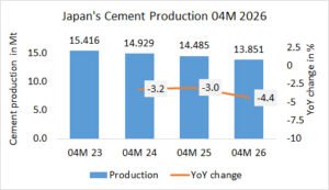 Japan’s cement production down -4.4% in 04M 2026