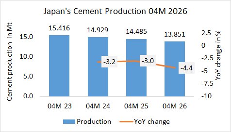 Japan’s cement production down -4.4% in 04M 2026