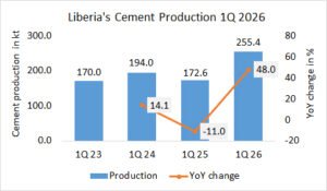Liberia’s cement production up +48.0% in 1Q 2026