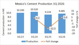 Mexico’s cement production up +5.0% in 1Q 2026