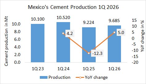 Mexico’s cement production up +5.0% in 1Q 2026