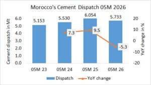 Morocco’s cement dispatch -5.3% in 05M 2026