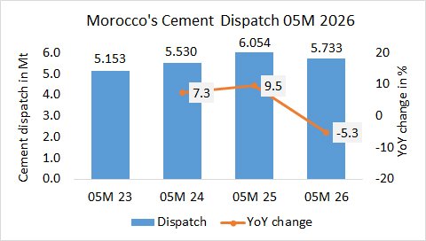 Morocco’s cement dispatch -5.3% in 05M 2026