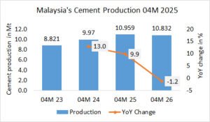 Malaysia’s cement production down -1.2% in 04M 2026