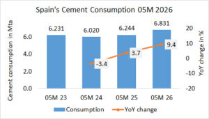 Spain’s cement consumption up +9.4% in 05M 2026