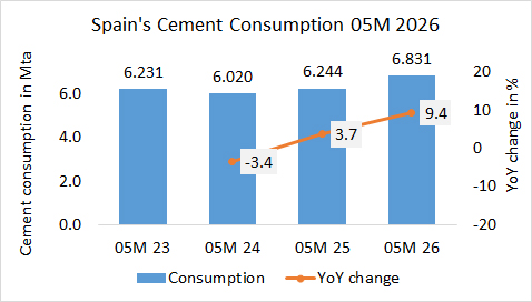 Spain’s cement consumption up +9.4% in 05M 2026