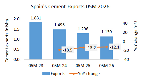 Spain’s cement exports down -12.1% in 05M 2026