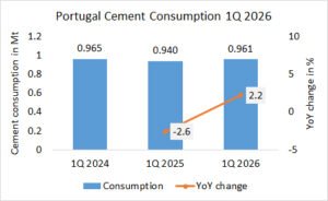 Portugal’s cement consumption up +2.2% in 1Q 2026