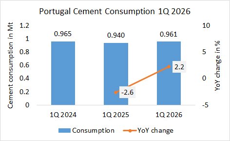 Portugal’s cement consumption up +2.2% in 1Q 2026