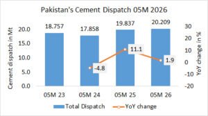 Pakistan’s cement dispatch up +1.9% in 05M 2026