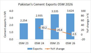 Pakistan’s cement exports up +17.5% in 05M 2026