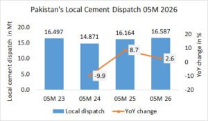Pakistan’s local cement dispatch up +2.6% in 05M 2026
