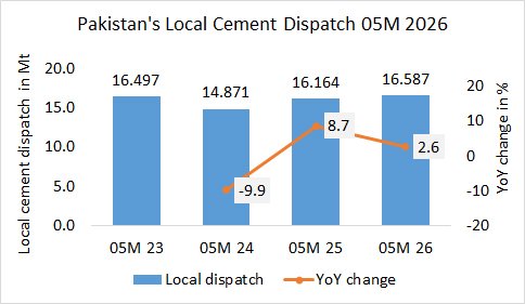 Pakistan’s local cement dispatch up +2.6% in 05M 2026